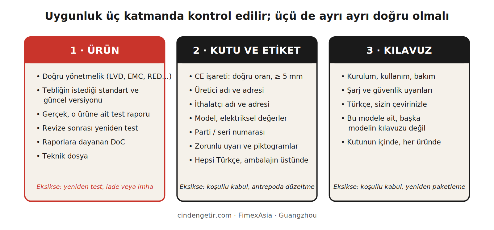 Ürün, kutu, kılavuz: üç katmanlı uygunluk şeması